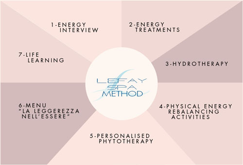 lefay method