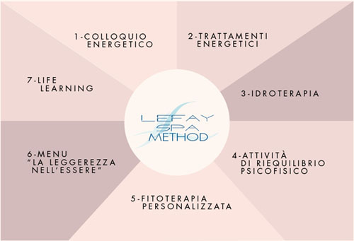 lefay method